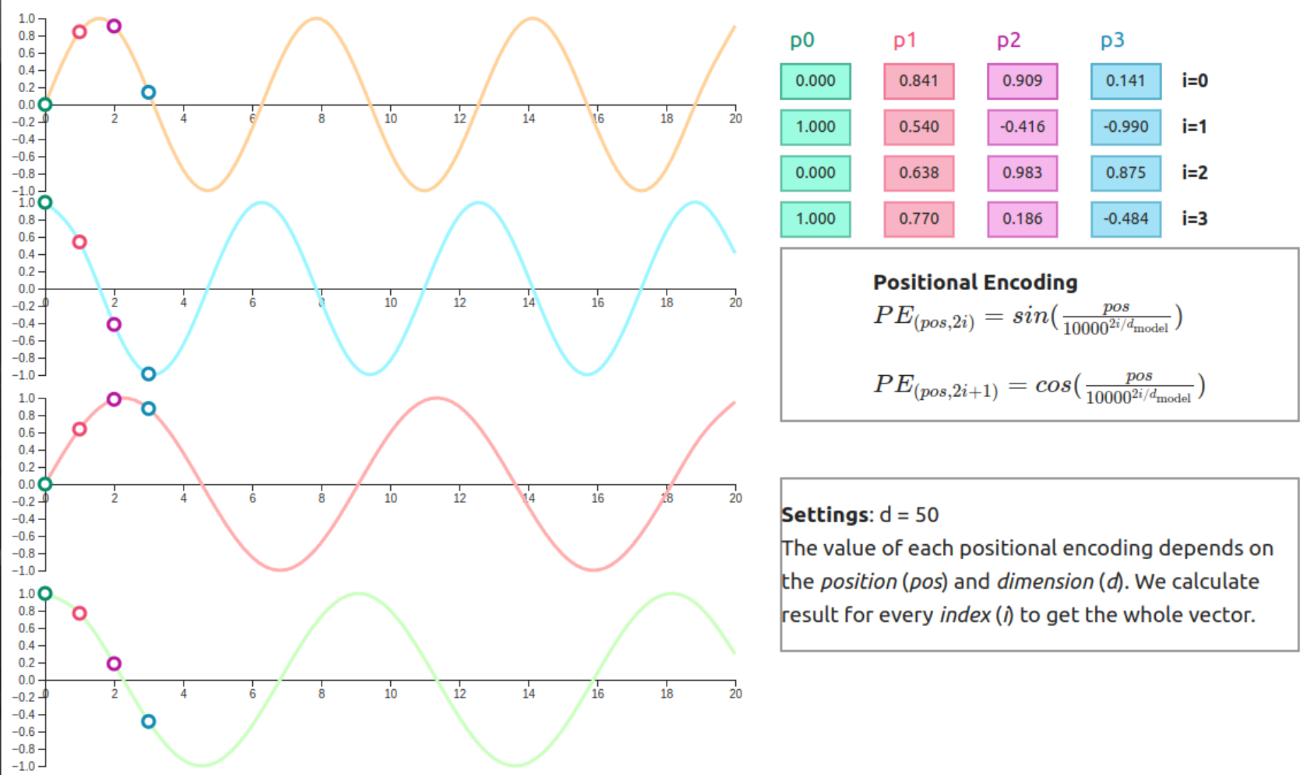Positional Encoding