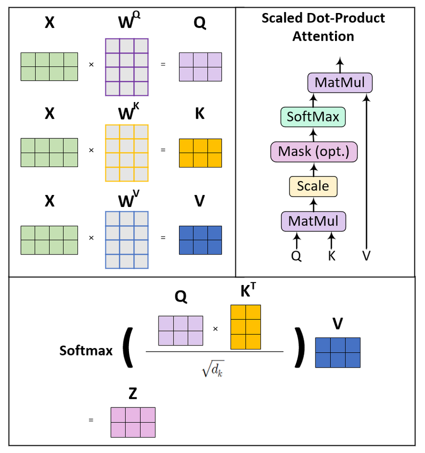 QKV Attention Diagram